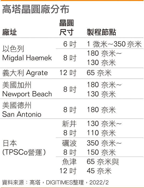高塔晶圆厂分布