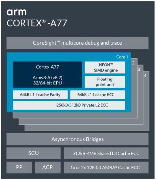 ARM推出下一代CPU、GPU核心