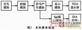 基于CPLD系统的信号发生器设计