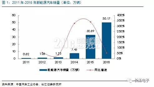 新能源汽车热点不断 汽车电子蓄势待发