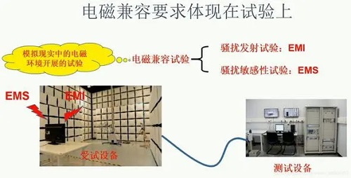 主要体现在电磁兼容试验上的电子设备的电磁兼容要求