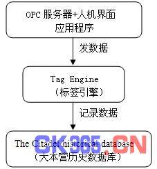 基于LabVIEW DSC的监控软件的应用研究