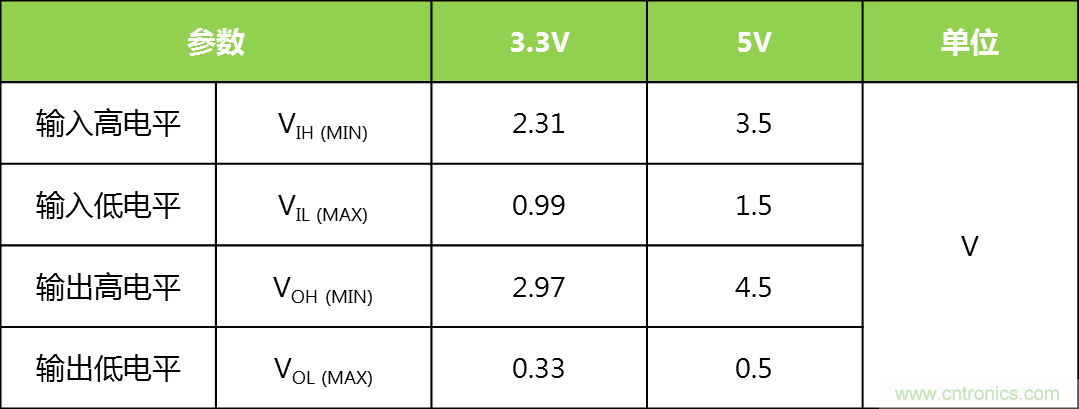 你可能忽视的总线收发器接口电平问题