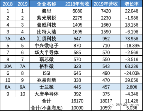 一张图看清半导体设计公司的成长性