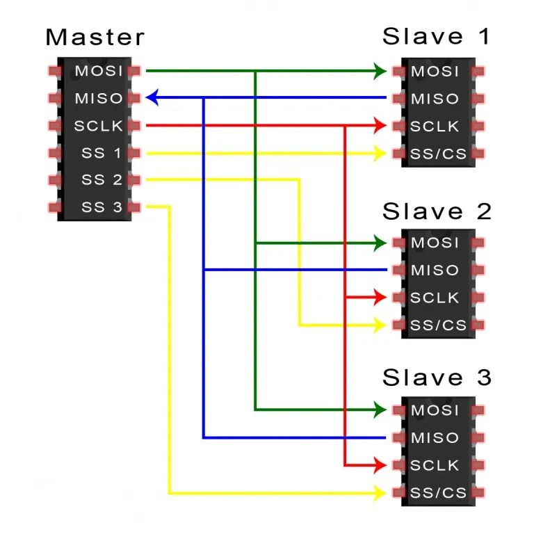SPI、UART、I2C通信的区别与应用
