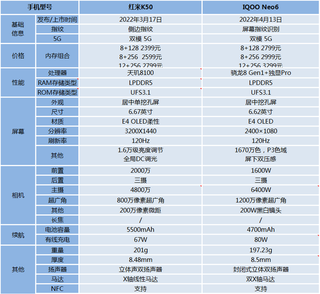 iQOO Neo6和红米K50哪一款比较好？