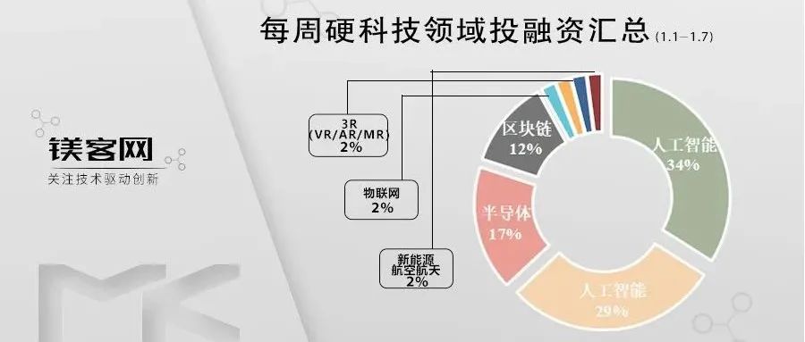 爱驰汽车刚融资数亿美元，转眼投资人“上位”！｜ 镁客网每周硬科技领域投融资汇汇总（1.1-1.7）