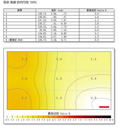 明基SW321C显示器色彩均匀性测评