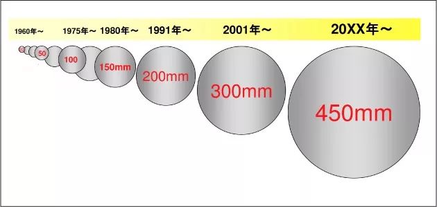 18寸(450mm)晶圆上生产难度在哪儿