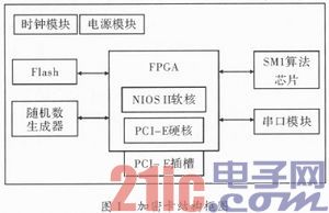 基于FPGA的高速加密卡设计与实现