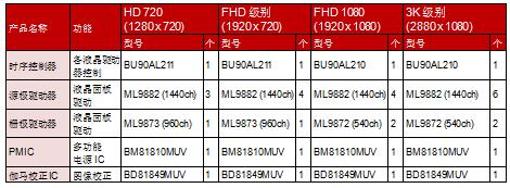 支持多种分辨率的芯片组产品阵容