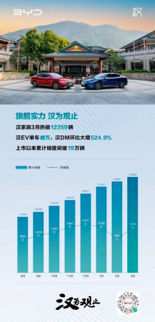 比亚迪汉家族3月热销12359辆 汉EV单车销量破万