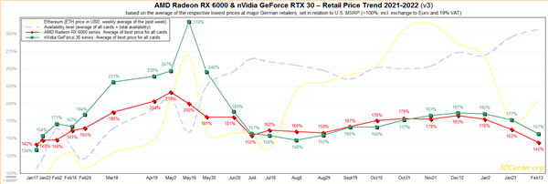 AMD、NVIDIA显卡价格持续暴跌！对比巅峰砍去整整一半