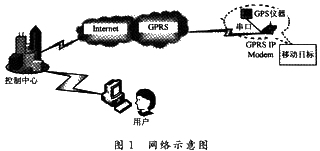 基于GPS和GPRS的小型追踪器