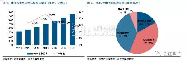 新能源汽车热点不断 汽车电子蓄势待发