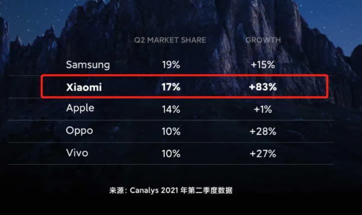 小米手机销量超苹果跻身全球第二 全球第一还远吗?