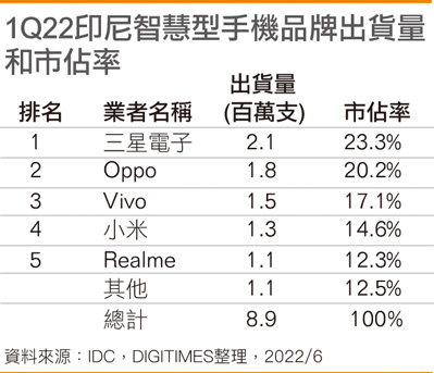 印尼智能手机2022年第1季的出货年减17.3%，季减13.1%至890万支。