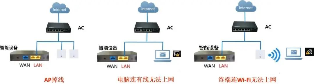 家庭WIFi常见问题解答