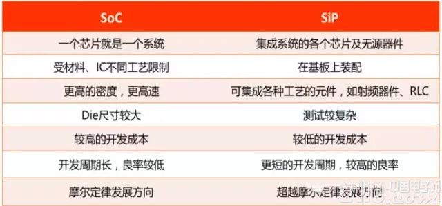 超越摩尔定律的重要途径 SiP封装为应用而生