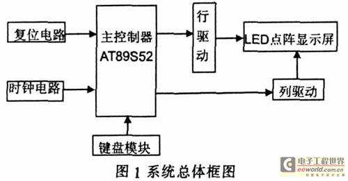 点阵LED电子显示屏控制系统设计与实现