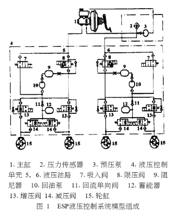 基于ESP液压控制系统的仿真模型研究分析