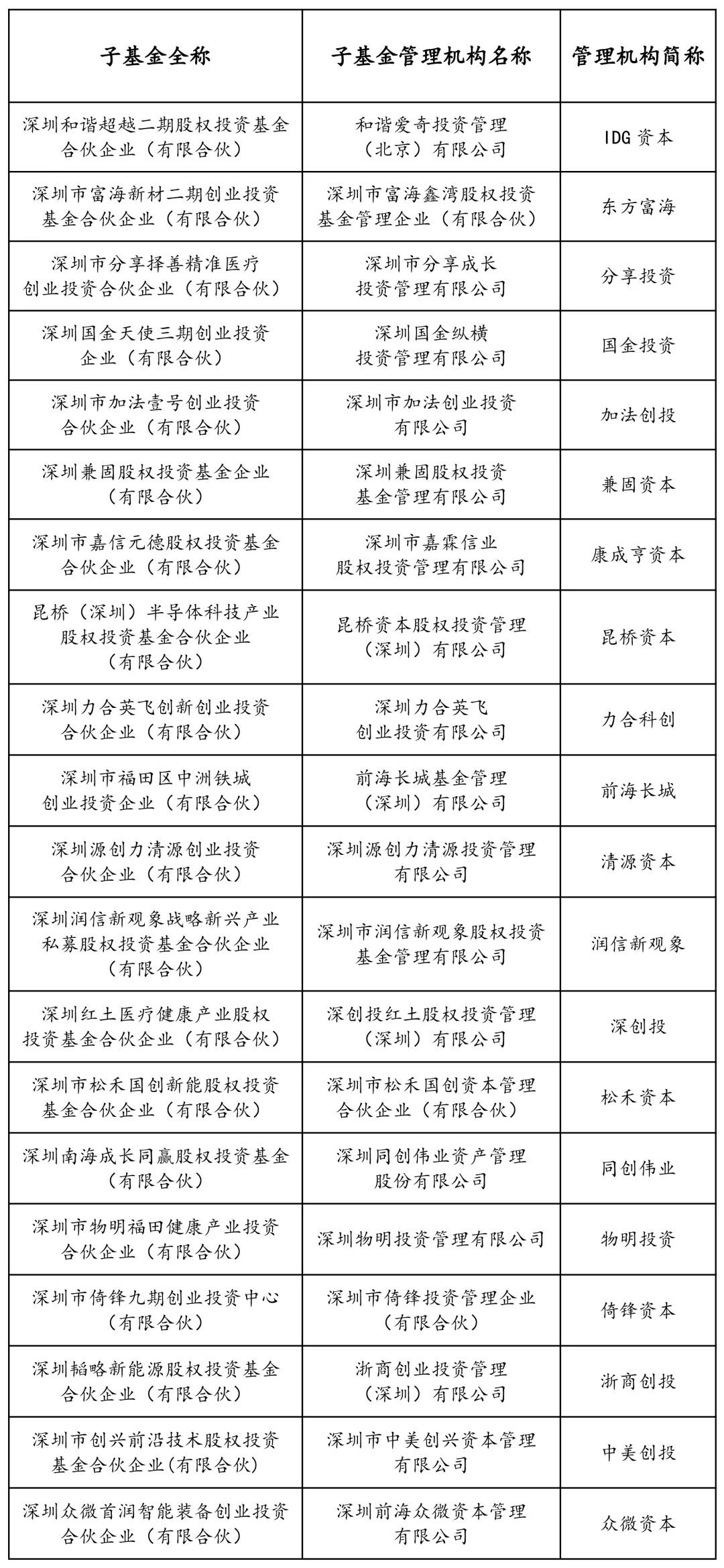 多维度考核优异！昆桥半导体基金入选深圳市引导基金2020年度绩效考评Top20