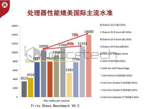 龙芯处理器真不如Intel/AMD？别轻看了“自主”