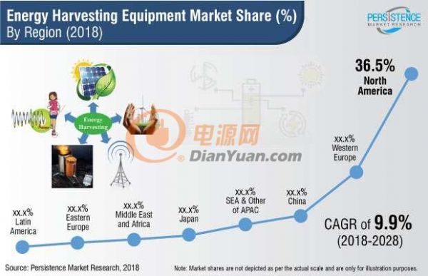外媒：能量收集是电源的未来