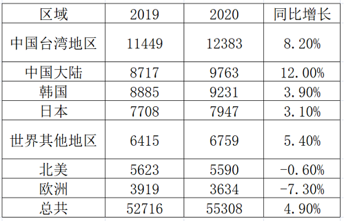 SEMI：去年中国大陆半导体材料市场达97.63亿美元，同比增长12%