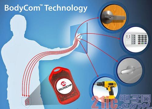数码身份验证新系统:BodyCom
