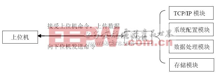 基于Labview的便携式振动分析仪