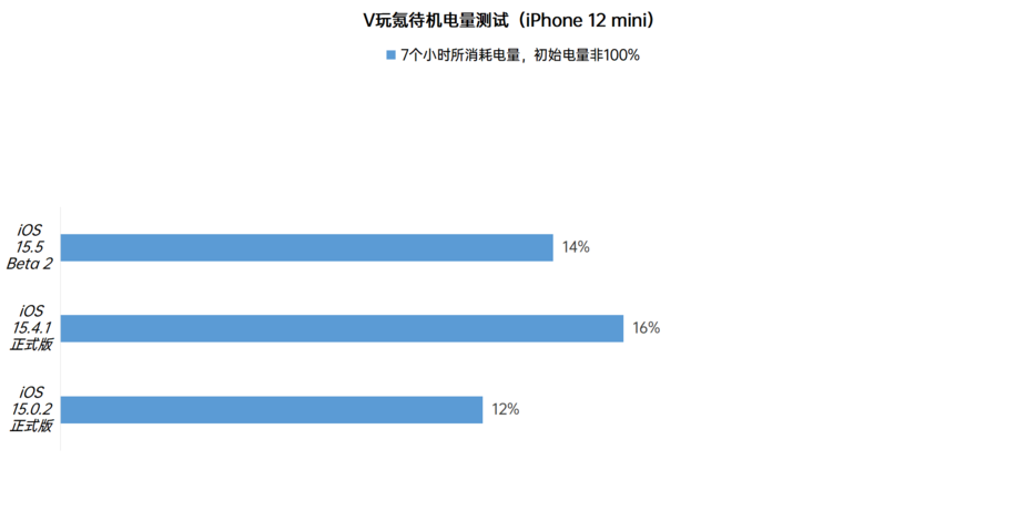 苹果iOS 15.5 Beta 2体验:对比iOS 15.4.1续航稳定,微微发热 苹果iOS 15.5 Beta 2体验:对比iOS 15.4.1续航稳定,微微发热