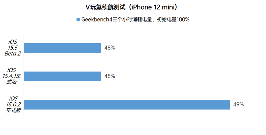 苹果iOS 15.5 Beta 2体验:对比iOS 15.4.1续航稳定,微微发热 苹果iOS 15.5 Beta 2体验:对比iOS 15.4.1续航稳定,微微发热