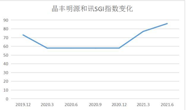 和讯SGI公司｜晶丰明源SGI指数最新评分86分，一季度量价齐升，营收利润双双大增