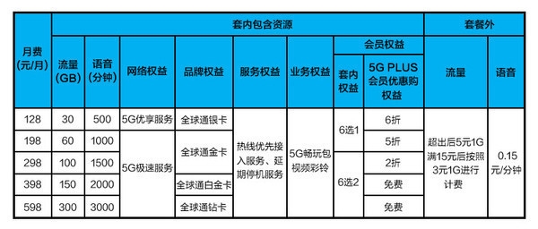 第四大运营商中国广电5G套餐上线 118元起的价格到底值不值得换