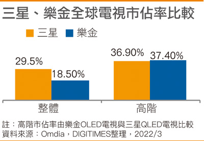 三星、乐金全球电视市占率比较