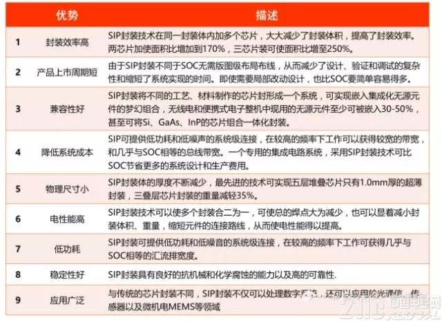 超越摩尔定律的重要途径 SiP封装为应用而生