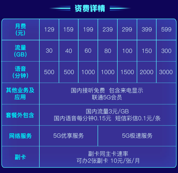 第四大运营商中国广电5G套餐上线 118元起的价格到底值不值得换