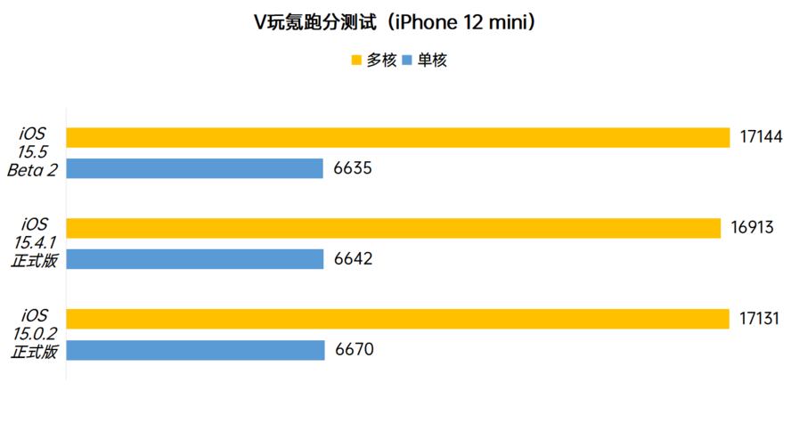 苹果iOS 15.5 Beta 2体验:对比iOS 15.4.1续航稳定,微微发热 苹果iOS 15.5 Beta 2体验:对比iOS 15.4.1续航稳定,微微发热