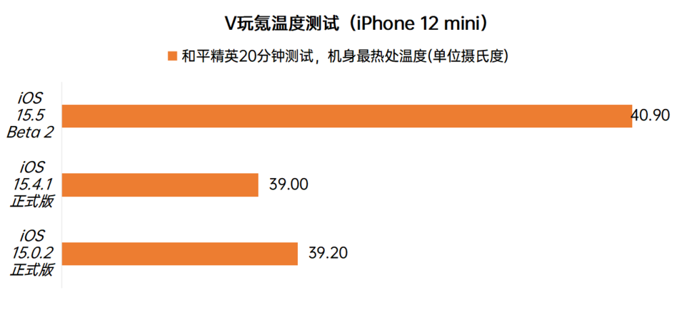 苹果iOS 15.5 Beta 2体验:对比iOS 15.4.1续航稳定,微微发热 苹果iOS 15.5 Beta 2体验:对比iOS 15.4.1续航稳定,微微发热