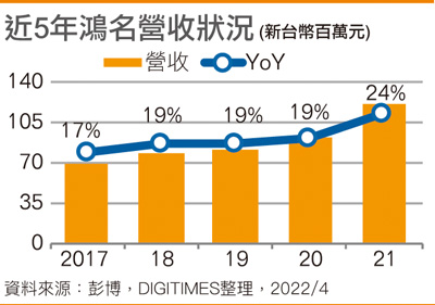 近5年鸿名营收状况