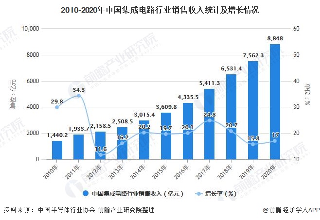 2021年中国集成电路设计行业市场现状、竞争格局及发展前景分析