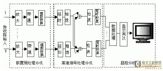 激光声遥感系统显控软件的功能及设计