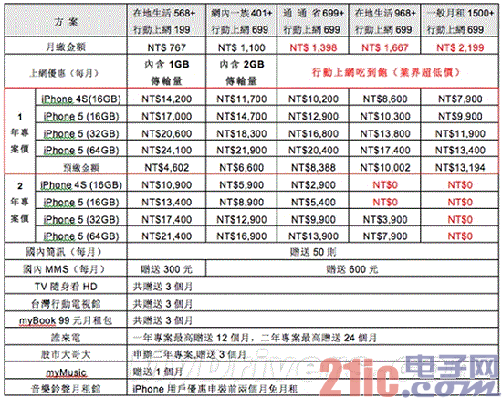 谁更乱？看看台湾三大运营商的iPhone 5套餐[图]