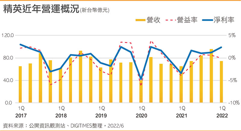 精英近年营运概况