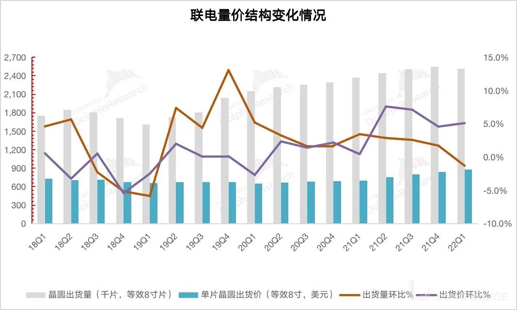 涨价不停歇，联电继续牛气
