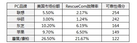 美国市场PC可靠性排名：联想第一 苹果第四