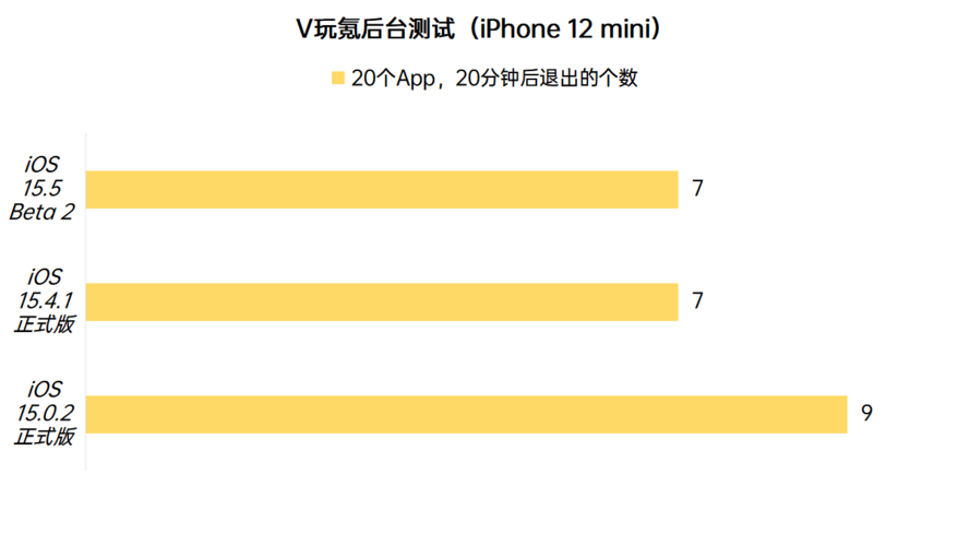 苹果iOS 15.5 Beta 2体验:对比iOS 15.4.1续航稳定,微微发热 苹果iOS 15.5 Beta 2体验:对比iOS 15.4.1续航稳定,微微发热