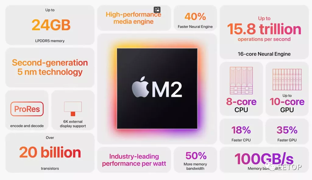 苹果M2基准测试泄露：平庸的CPU+令人印象深刻的GPU
