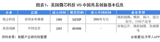 干货！2021年中美MCU龙头企业对比
